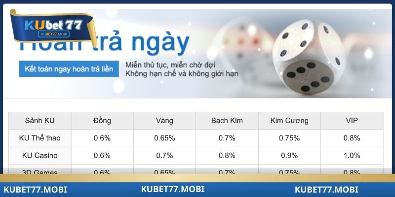 Tổng quan chính sách hoàn trả theo ngày tại kubet77